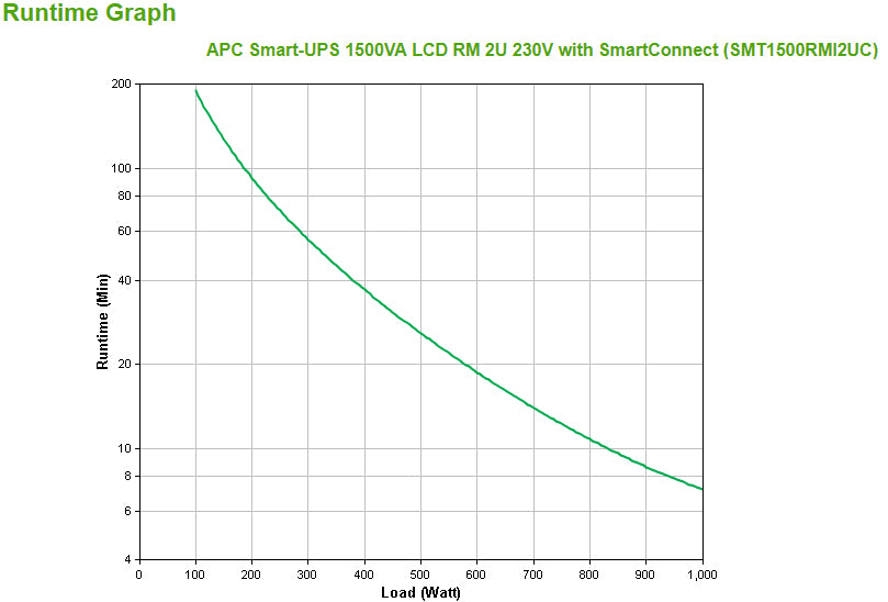 APC SMT1500RMI2UC | SMT Series Smart-UPS, 1500VA/1000W, Rackmount 2U, SmartConnect, 230V