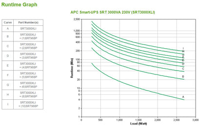 APC SRT3000XLI Smart-UPS 3000VA rear with runtime curves and labels