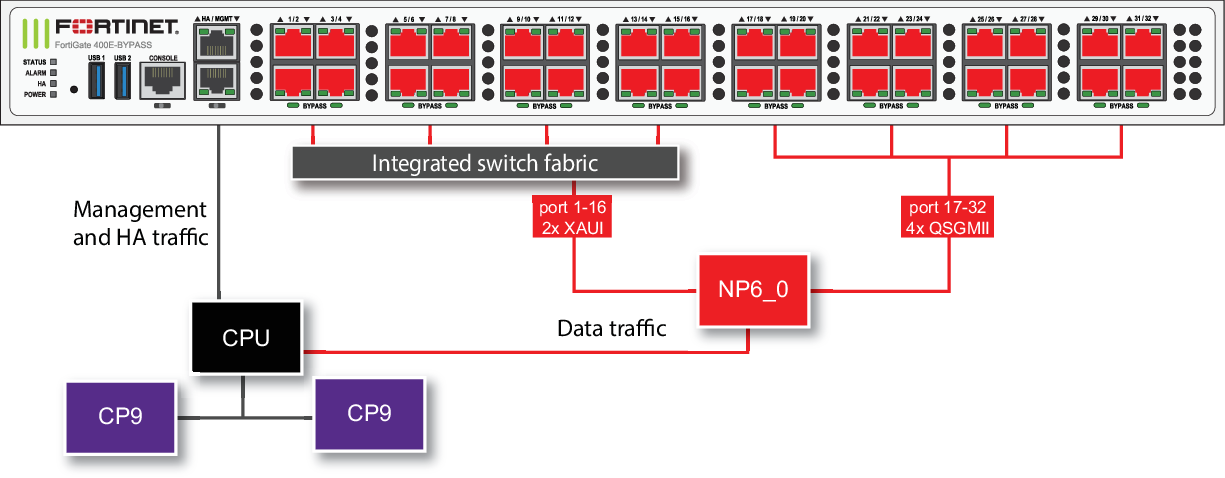 Fortinet FortiGate-400E back panel with red Ethernet ports and switch diagram