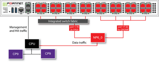 Fortinet FortiGate-400E back panel with red Ethernet ports and switch diagram