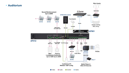 Black aten ap412 4-channel 120w class-d dsp power amplifier network switch back with multiple labeled ports