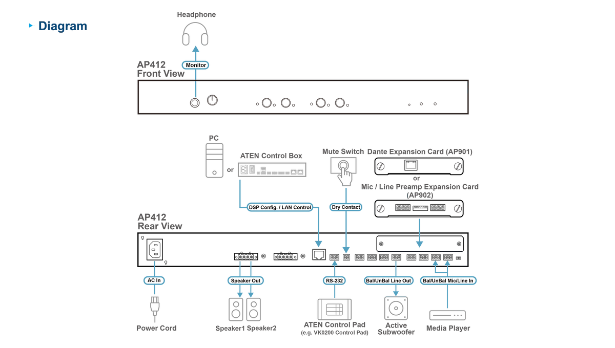 A schematic diagram illustrating the back of the aten ap412-at-u 4-channel 120w dsp power amplifier with labeled ports and controls