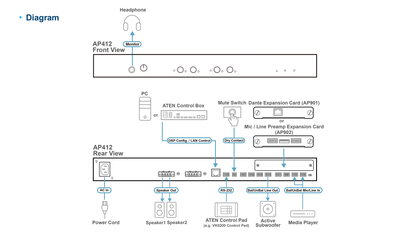 A schematic diagram illustrating the back of the aten ap412-at-u 4-channel 120w dsp power amplifier with labeled ports and controls