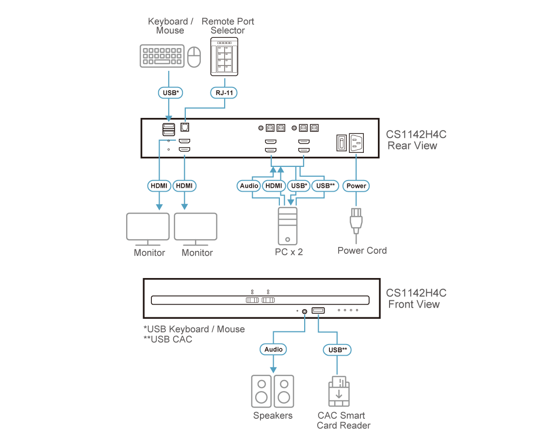 Black and gray schematic of the back side of aten cs1142h4c-at-u 2-port dual display hdmi secure kvm switch with cac ports