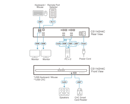 Black and gray schematic of the back side of aten cs1142h4c-at-u 2-port dual display hdmi secure kvm switch with cac ports
