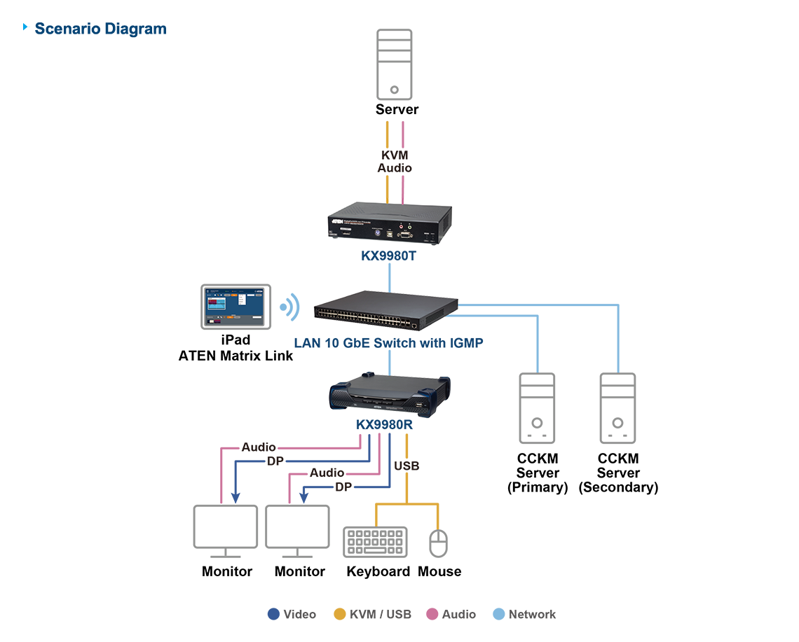 ATEN KX9980R Dual-Display 5K DisplayPort KVM over IP receiver front view