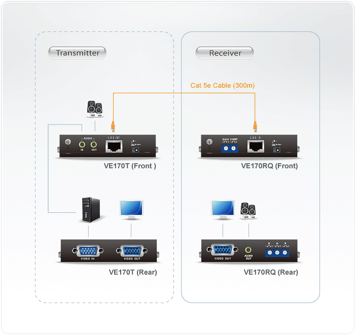 Black rectangular aten ve170t and ve170rq vga audio cat 5 av extender kit back side with ethernet vga audio ports and lights