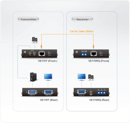 Black rectangular aten ve170t and ve170rq vga audio cat 5 av extender kit back side with ethernet vga audio ports and lights