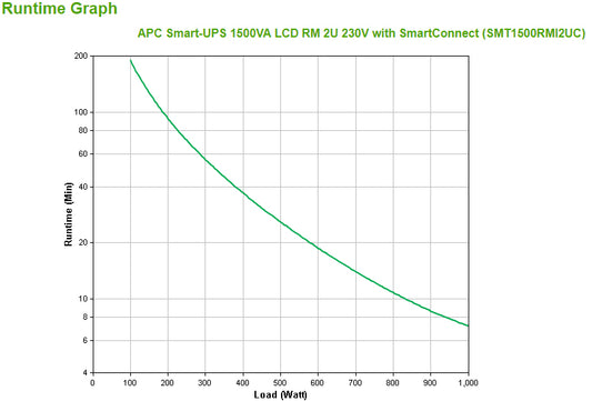 APC SMT1500RMI2UC | SMT Series Smart-UPS, 1500VA/1000W, Rackmount 2U, SmartConnect, 230V