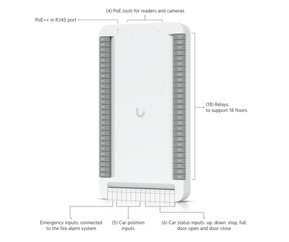 White rectangular ubiquiti unifi ap-ac-pro wireless access point with vertical port arrays shown from back in elevator starter kit