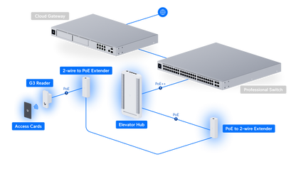 White ubquiti ua-g3-sk-elevator access hub with vertical slots and blue circular outline for 18-floor control