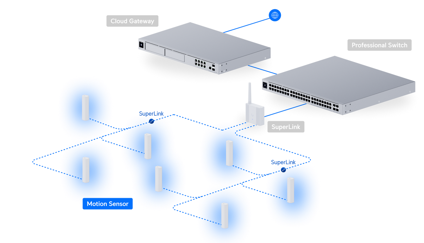 Ubiquiti USL-MOTION | UniFi SuperLink Wireless Motion Sensor, Dual PIR, 6-Year Battery