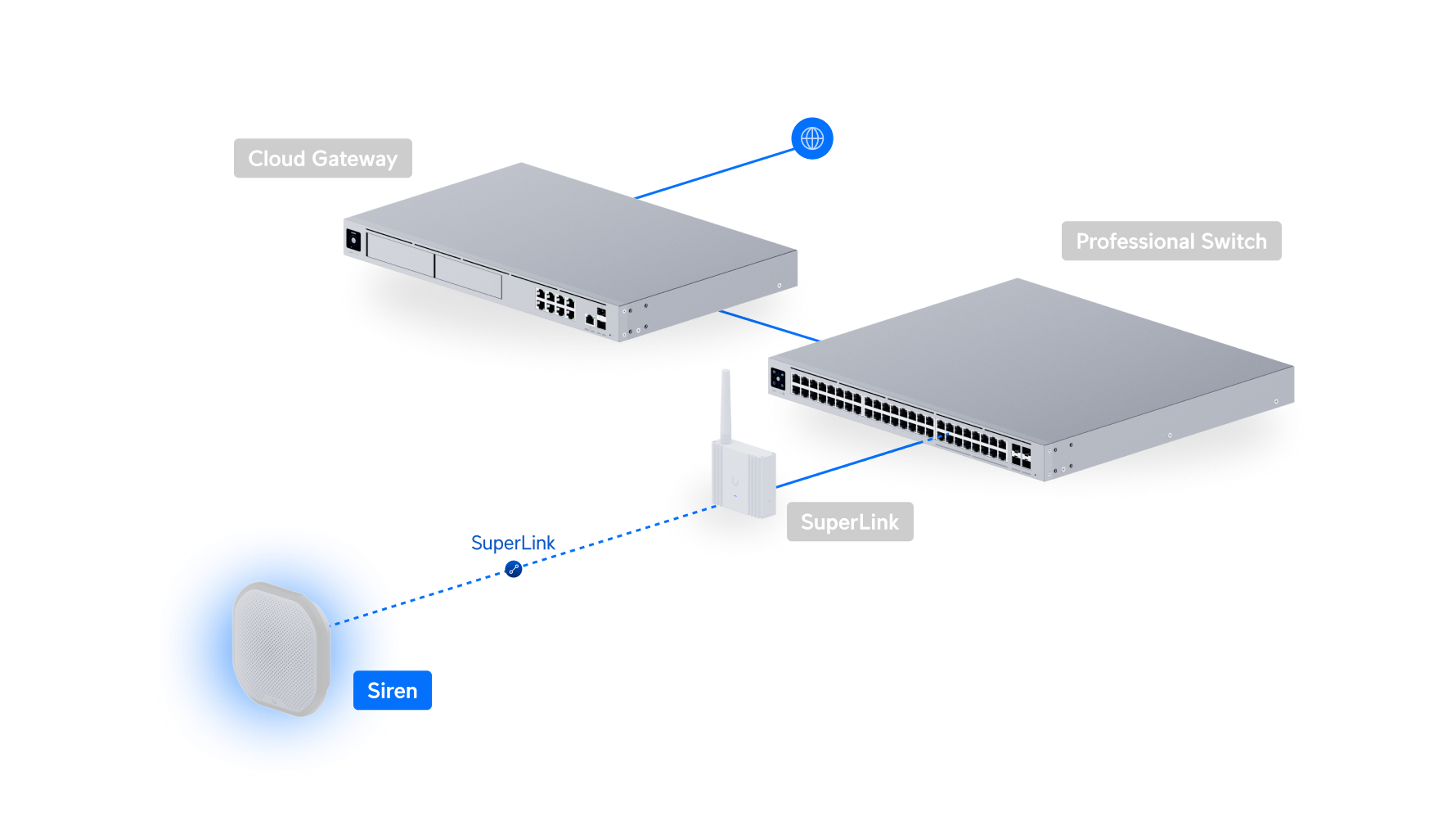 White rectangular uniFi protect superlink siren network device with multiple ports and blue globe icon above it