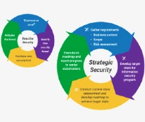 Security Strategy and Road Map